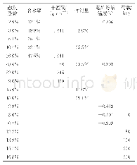 《表4 砂土融沉系数与各影响因素的对应关系》