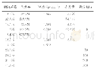 《表5 泥炭化土融沉系数与各影响因素关系》