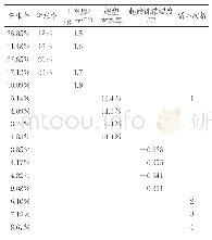 表6 粉质黏土冻胀率与各影响因素的对应关系