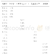 表7 粉土冻胀率与各影响因素的对应关系