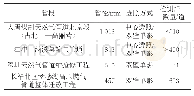 表2 DR检测工业试验和试用工程统计表