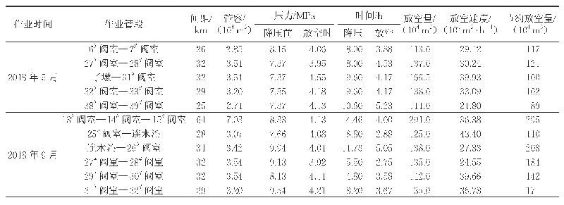 表3 2018年5月、9月西气东输二线、三线西段阶梯式降压计算与统计结果