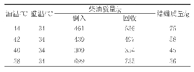 《表2 不同油壁温差下大庆含蜡原油的结蜡对比试验结果》