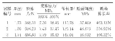 表1 聚氨酯材料拉伸强度测试数据