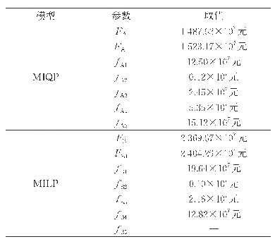 《表4 采用MIQP、MILP模型对某沿海地区天然气供应链系统进行优化后的求解结果》