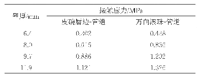 表3 皮碗唇边及万向滚珠与管壁接触应力平均值