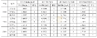 表6 2012—2014年港口物流竞争力目标指标层评价结果