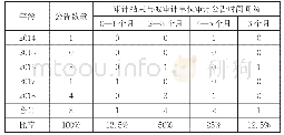 《表4 审计结束与被审计单位审计公告时间间隔》