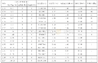 《表1 贵州茅台历年股利分配的统计》