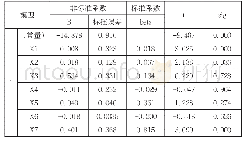 《表1 2 回归系数：贵州茅台高派现影响因素实证分析》