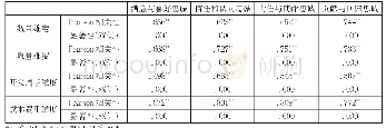 《表2 员工忠诚度与数量维度绩效的相关性分析（N=314)》