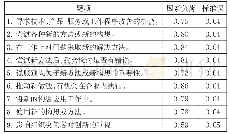 《表1 创新行为验证性因素分析》