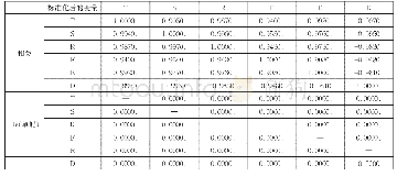 表9 主成分分析相关系数矩阵
