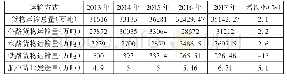 表1 南宁市2013年到2017年物流运输总量