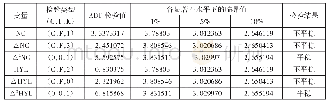 表2 NC与HYL单位根检验表