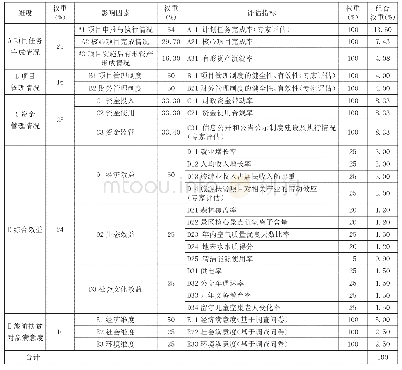 《表3 广西旅游扶贫财政资金使用效率评估指标体系及其权重》