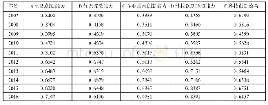 表3 2007—2016年广西区域科技创新一级指标灰色关联系数