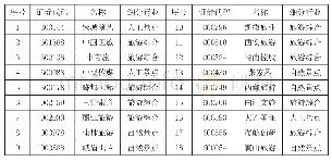 《表1 旅游上市公司研究样本》