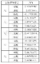 表7 X1、X2、X3、X4、X5各区域均值表