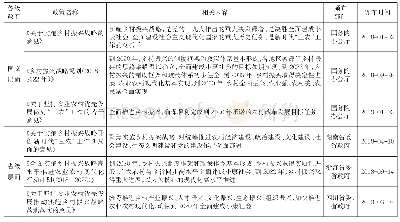 《表1 国家和省级层面关于实施乡村振兴战略的政策汇总》