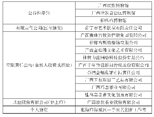 表1 广西首批自治区级文化创意产品开发示范基地名单(1)