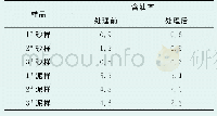 表6 油泥砂二次处理含油率