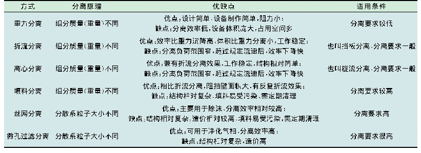 表1 常见气液分离方式及优缺点对比