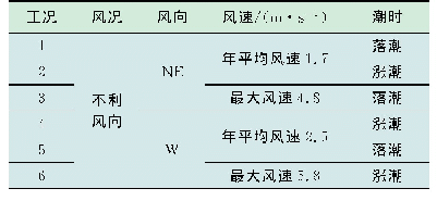 表1 溢油预测模拟情景组合