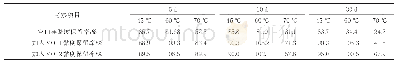《表4 不同温度下除氧剂存在时聚合物溶液的黏度保留率Tab.4 Viscosity retention of polymer solution with oxygen scavenger at dif