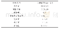 《表2 离子检测结果：延长油田污水处理工艺升级改造研究》