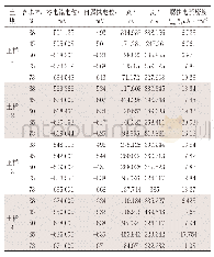 《表2 4 种土壤下极化曲线的拟合结果》