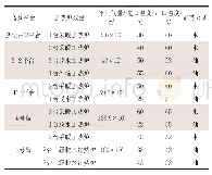 《表4 南堡油田加热炉用气情况》