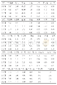 《表9 X2混输管道已投产部分所辖4口生产井井流物组分》