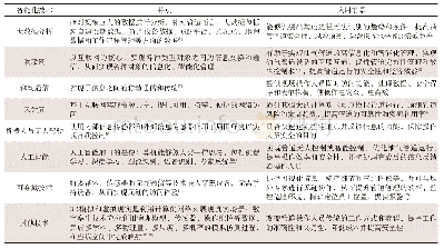 《表2 智能化技术分析：智能化技术发展对油气管道行业的启示》