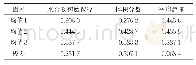 表1 0 水合物影响因素极差分析（最大粒径）