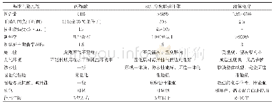 表1 储罐涂漆材料性能对比