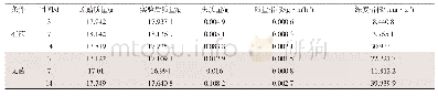 《表2 不同浸泡时间各指标变化》
