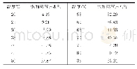 《表2 试验所用原油样品在不同温度下的饱和蒸气压》