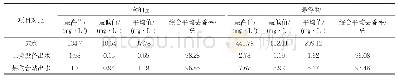 表2 不加药污水处理系统试验数据统计