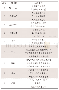 《表1 东方13-2气田群开发项目海底管道干燥惰化风险辨识清单》