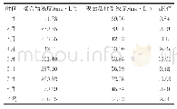 《表4 2018年A水驱污水站含剂变化》