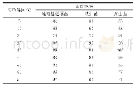 表2 不同培养温度时产生的杀菌效果