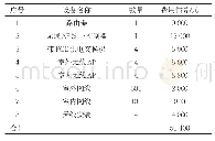 表1 无线网络费用测算：应用智能机器人保障转油站无人值守的探索