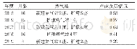 《表2 近5年气井产能建设投资统计》