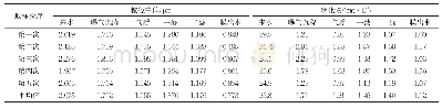 表7 橇装装置粒径和硫化物去除效果(“5.1.1”指标)
