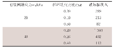 表5 循环动应力比与液化破坏振次Nf的关系