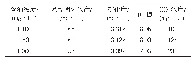 表1 试验采出水水质：曝气法处理二氧化碳驱采出水的试验研究