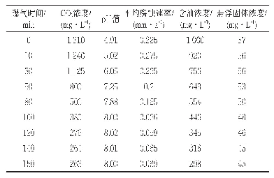 《表2 曝气对CO2驱采出水水质腐蚀特性影响》