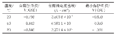 表5 T/S-52K钢的极化曲线拟合结果