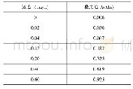 《表2 钼酸铵分光光度法标准曲线测定结果》